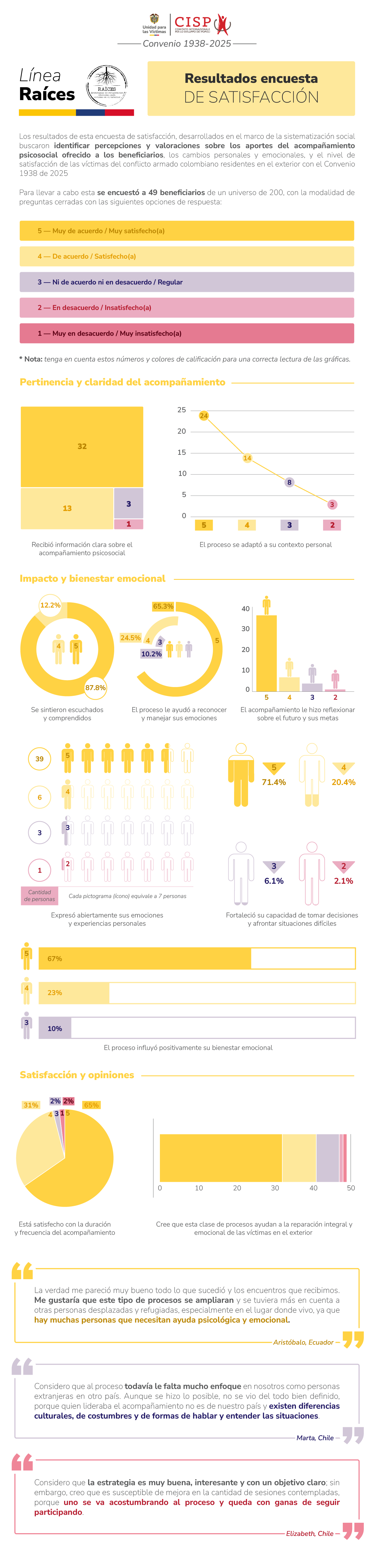 Infografía - Visualización de la línea Raíces