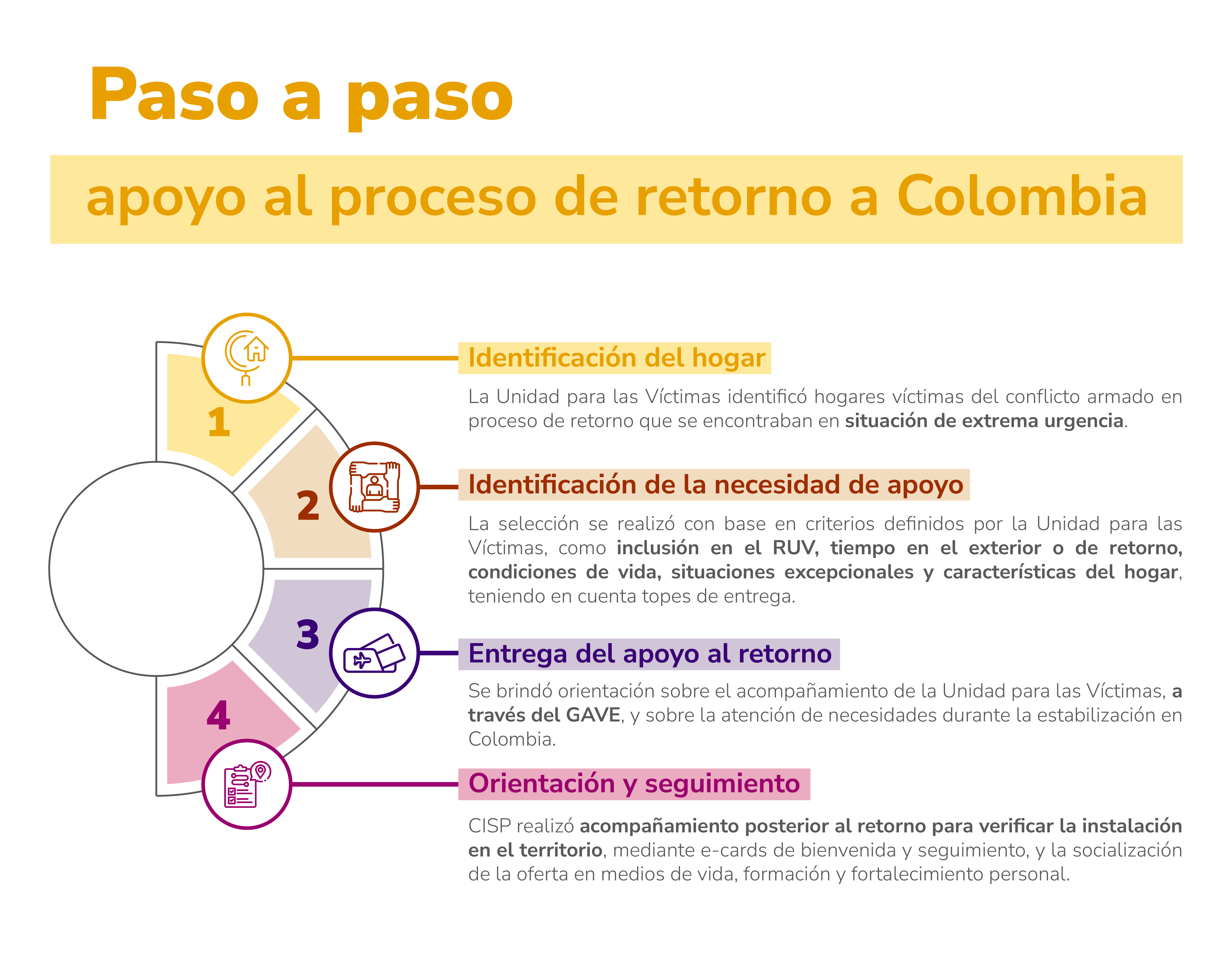 Infografía paso a paso del proceso de retornos